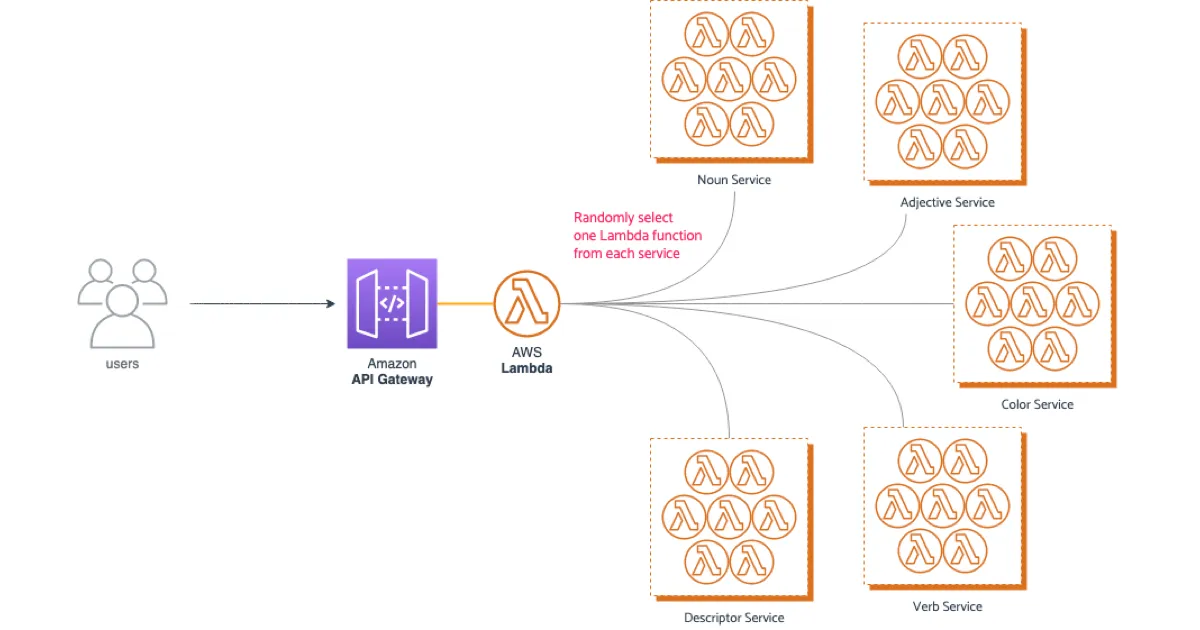 The demonstration project architecture