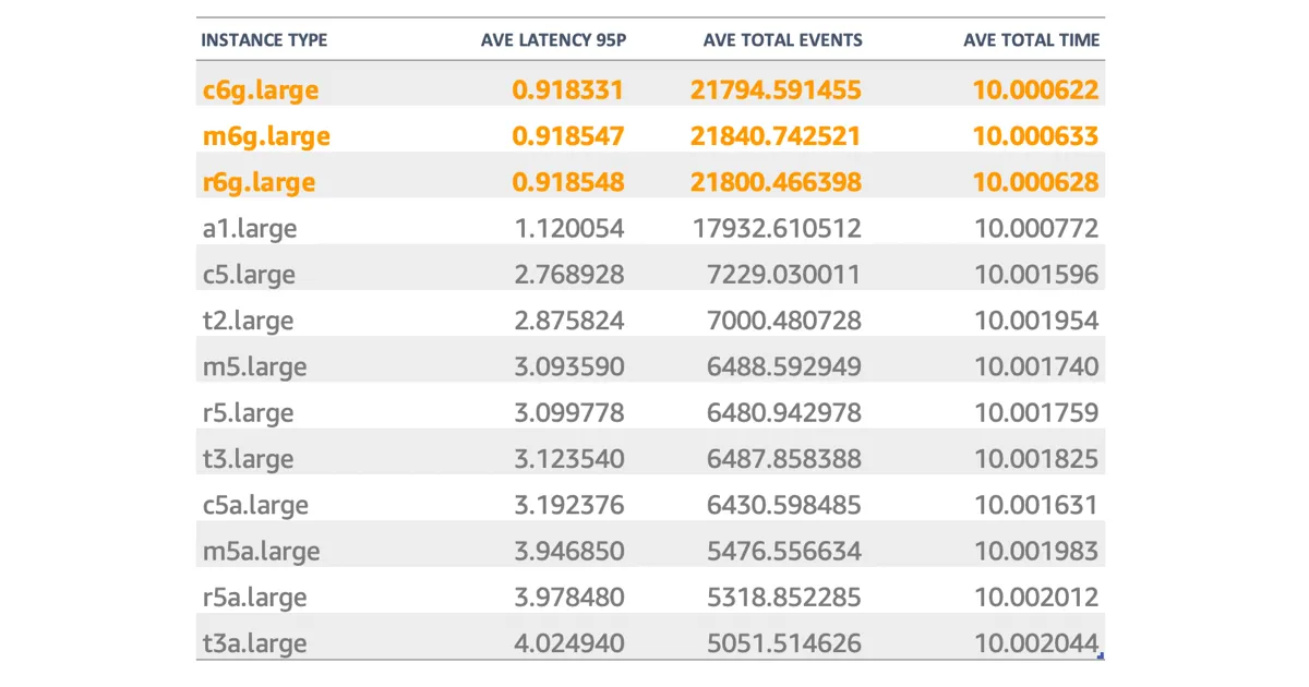 Results for 2-core benchmarking