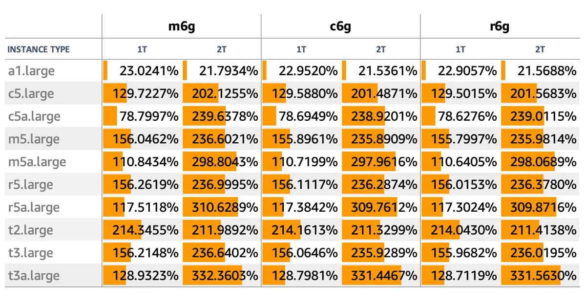 Total events improvement of Graviton2 instances compared to non-Graviton2