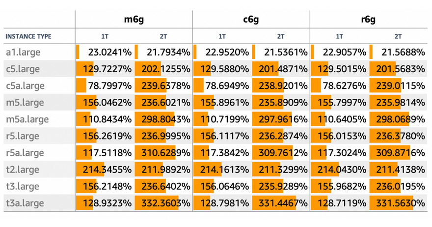 Total events improvement of Graviton2 instances compared to non-Graviton2