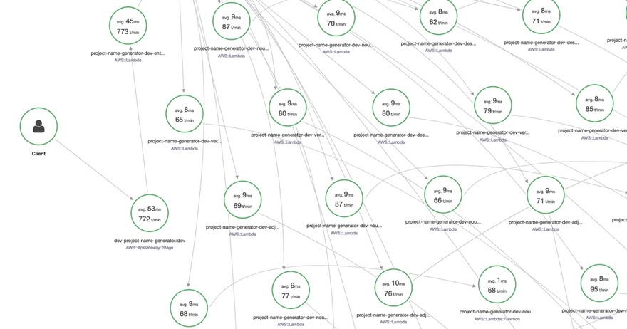 AWS X-Ray Service Map